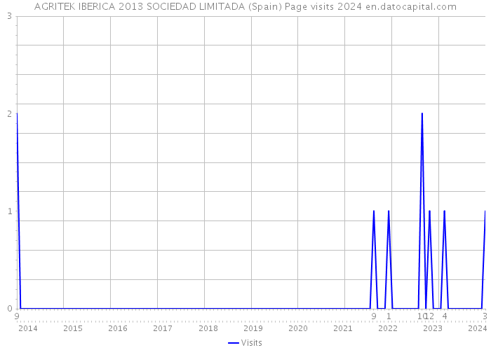 AGRITEK IBERICA 2013 SOCIEDAD LIMITADA (Spain) Page visits 2024 