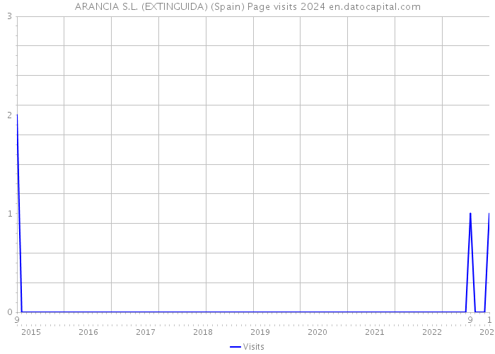 ARANCIA S.L. (EXTINGUIDA) (Spain) Page visits 2024 