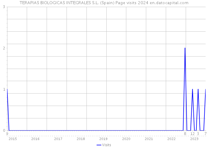 TERAPIAS BIOLOGICAS INTEGRALES S.L. (Spain) Page visits 2024 