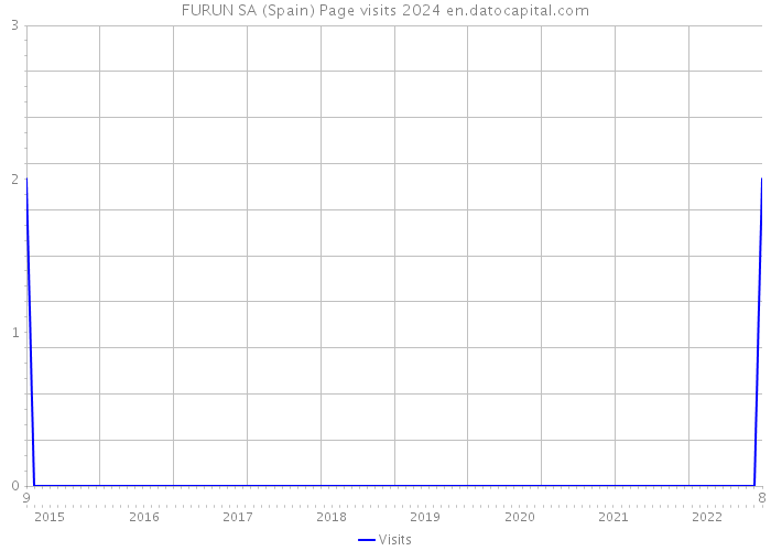 FURUN SA (Spain) Page visits 2024 