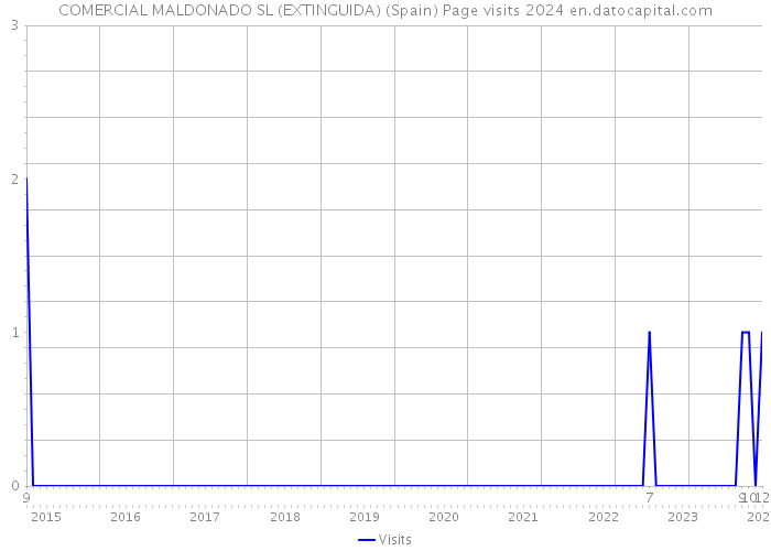 COMERCIAL MALDONADO SL (EXTINGUIDA) (Spain) Page visits 2024 