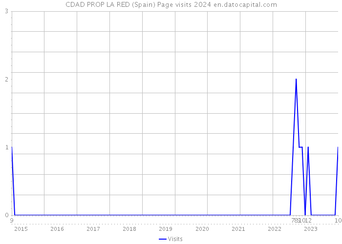 CDAD PROP LA RED (Spain) Page visits 2024 