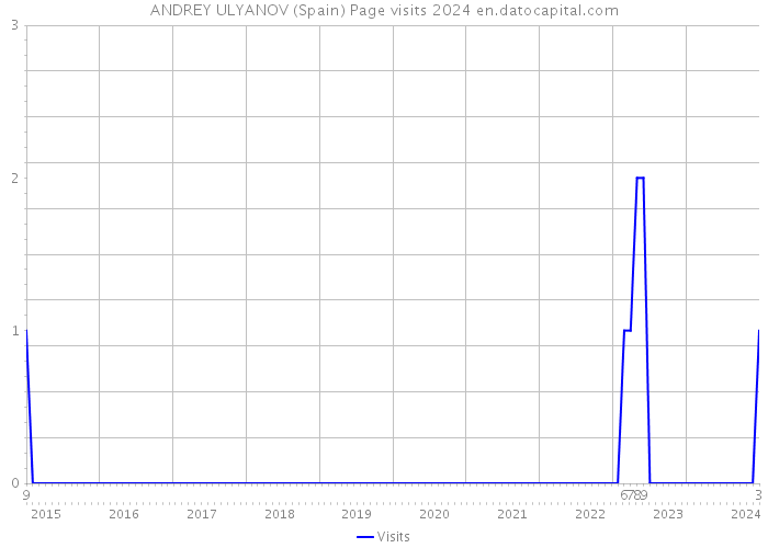 ANDREY ULYANOV (Spain) Page visits 2024 