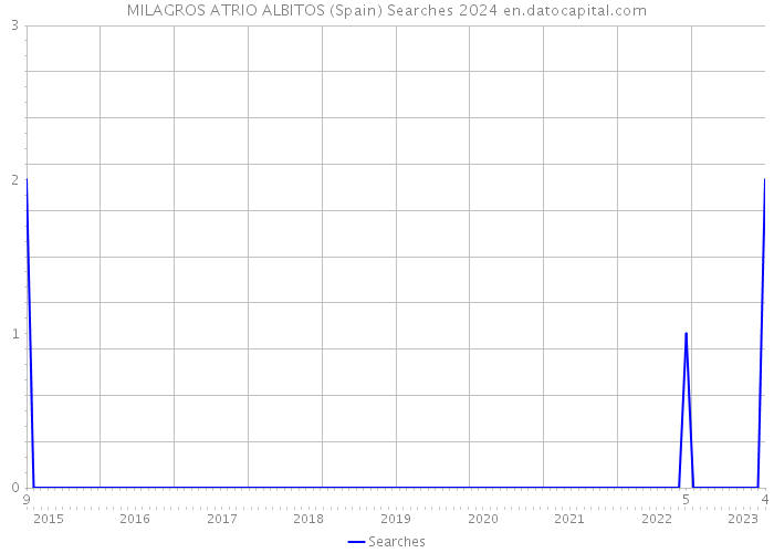 MILAGROS ATRIO ALBITOS (Spain) Searches 2024 