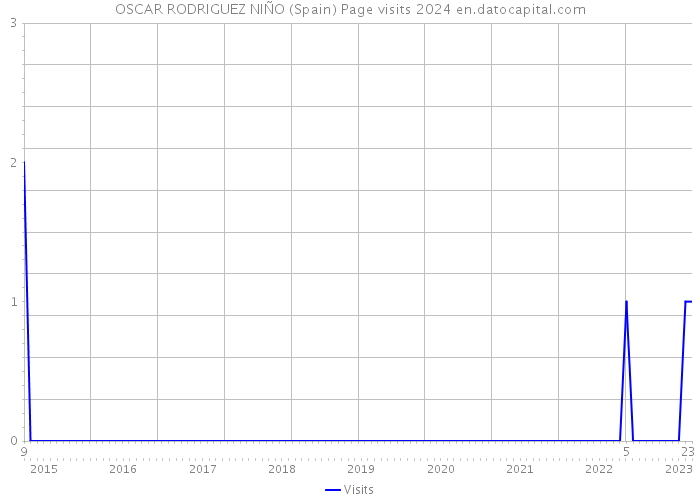 OSCAR RODRIGUEZ NIÑO (Spain) Page visits 2024 