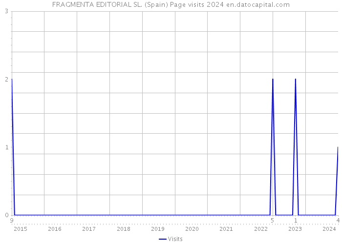 FRAGMENTA EDITORIAL SL. (Spain) Page visits 2024 