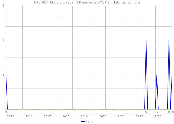 FASHION PLUS S.L. (Spain) Page visits 2024 