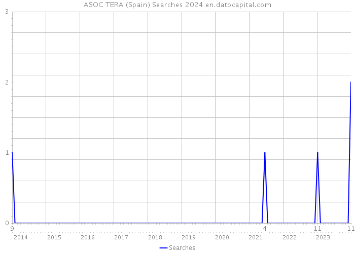 ASOC TERA (Spain) Searches 2024 