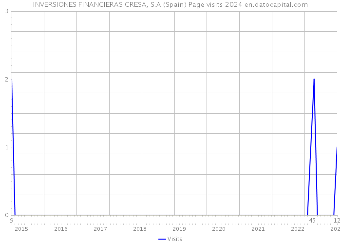INVERSIONES FINANCIERAS CRESA, S.A (Spain) Page visits 2024 