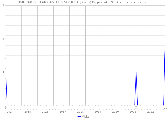 CIVIL PARTICULAR CASTELLS SOCIEDA (Spain) Page visits 2024 