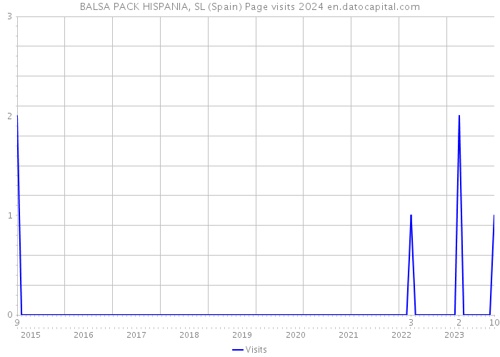 BALSA PACK HISPANIA, SL (Spain) Page visits 2024 
