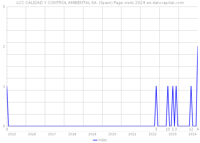 LCC CALIDAD Y CONTROL AMBIENTAL SA. (Spain) Page visits 2024 