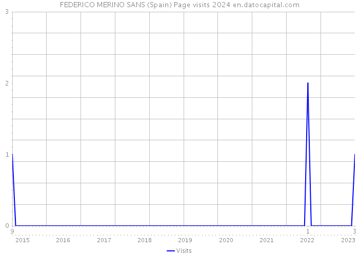 FEDERICO MERINO SANS (Spain) Page visits 2024 