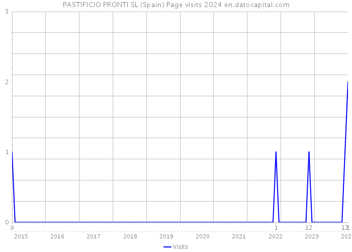 PASTIFICIO PRONTI SL (Spain) Page visits 2024 