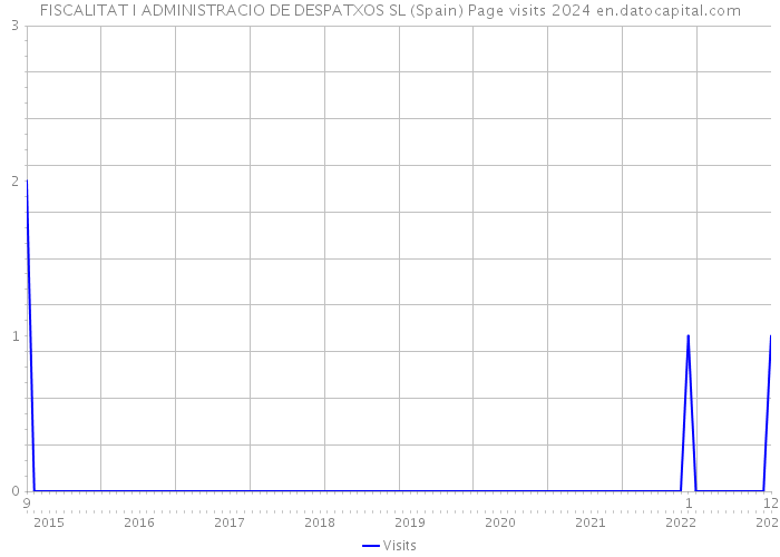 FISCALITAT I ADMINISTRACIO DE DESPATXOS SL (Spain) Page visits 2024 