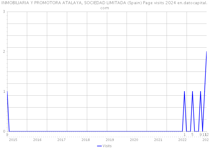 INMOBILIARIA Y PROMOTORA ATALAYA, SOCIEDAD LIMITADA (Spain) Page visits 2024 