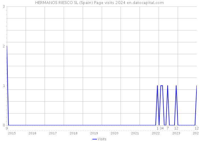 HERMANOS RIESCO SL (Spain) Page visits 2024 