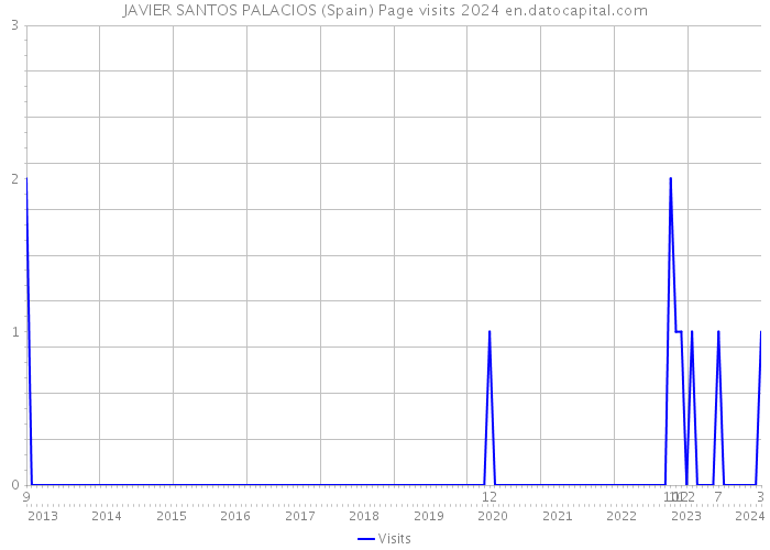 JAVIER SANTOS PALACIOS (Spain) Page visits 2024 