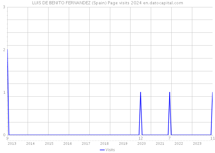 LUIS DE BENITO FERNANDEZ (Spain) Page visits 2024 