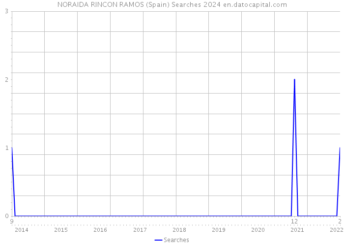 NORAIDA RINCON RAMOS (Spain) Searches 2024 