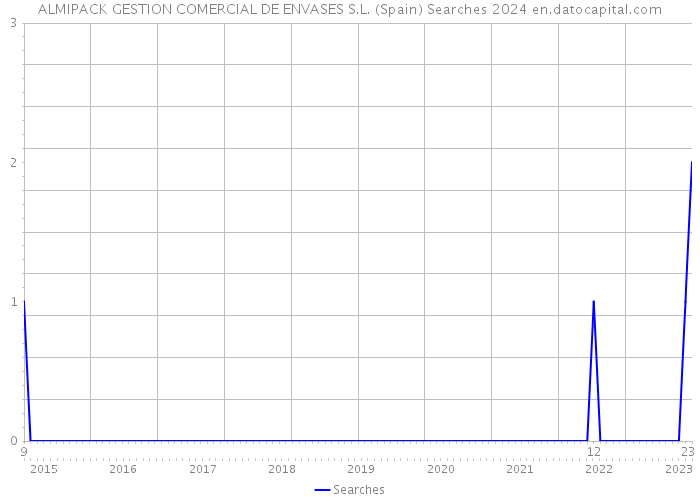 ALMIPACK GESTION COMERCIAL DE ENVASES S.L. (Spain) Searches 2024 