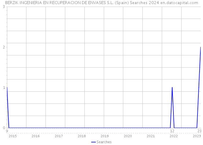 BERZIK INGENIERIA EN RECUPERACION DE ENVASES S.L. (Spain) Searches 2024 