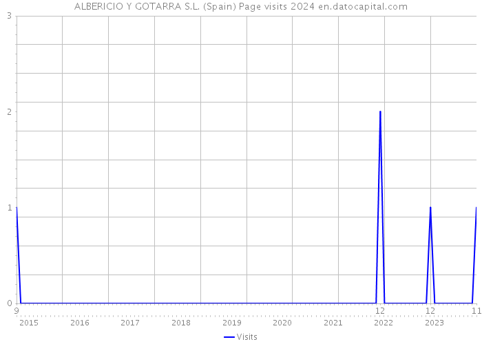 ALBERICIO Y GOTARRA S.L. (Spain) Page visits 2024 