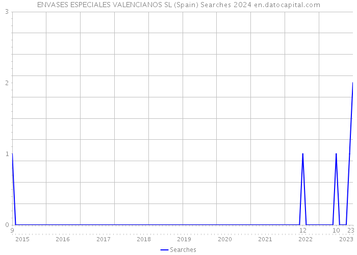 ENVASES ESPECIALES VALENCIANOS SL (Spain) Searches 2024 