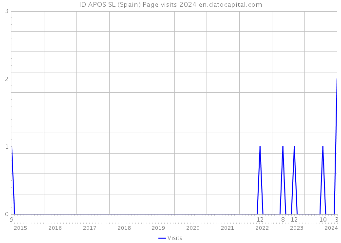 ID APOS SL (Spain) Page visits 2024 