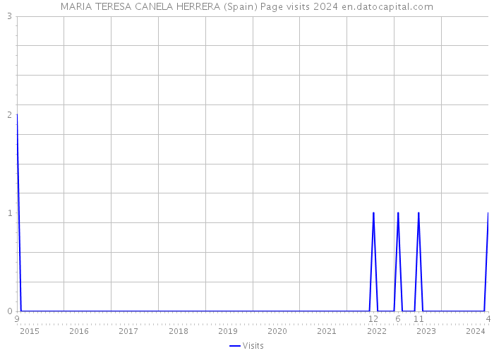MARIA TERESA CANELA HERRERA (Spain) Page visits 2024 