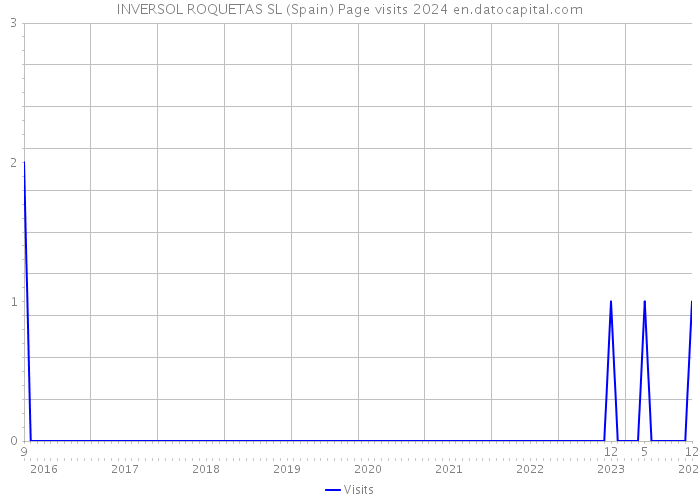 INVERSOL ROQUETAS SL (Spain) Page visits 2024 