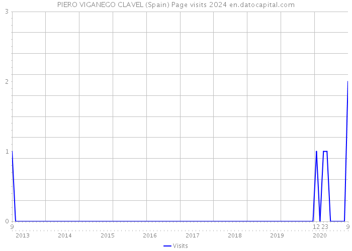 PIERO VIGANEGO CLAVEL (Spain) Page visits 2024 