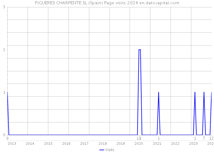 FIGUERES CHARPENTE SL (Spain) Page visits 2024 