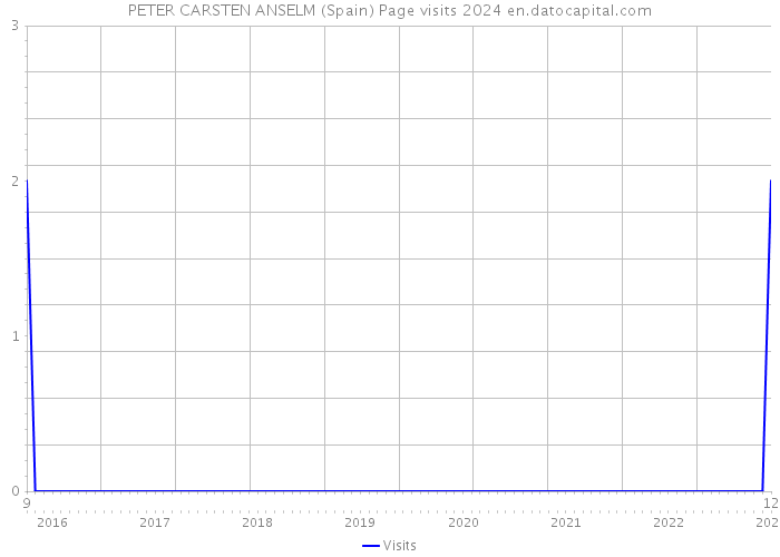 PETER CARSTEN ANSELM (Spain) Page visits 2024 