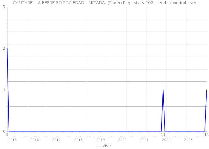 CANTARELL & FERREIRO SOCIEDAD LIMITADA. (Spain) Page visits 2024 
