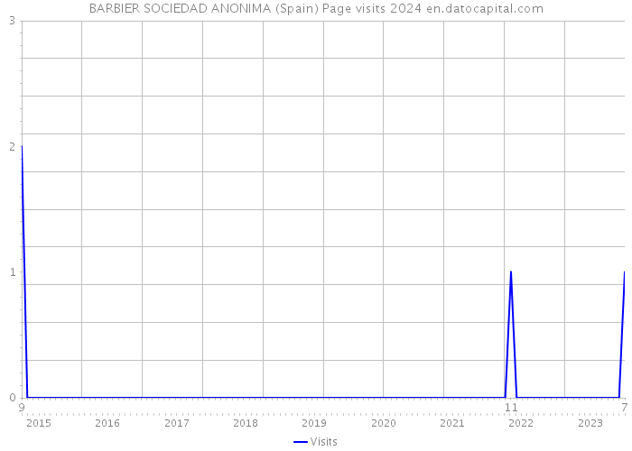 BARBIER SOCIEDAD ANONIMA (Spain) Page visits 2024 
