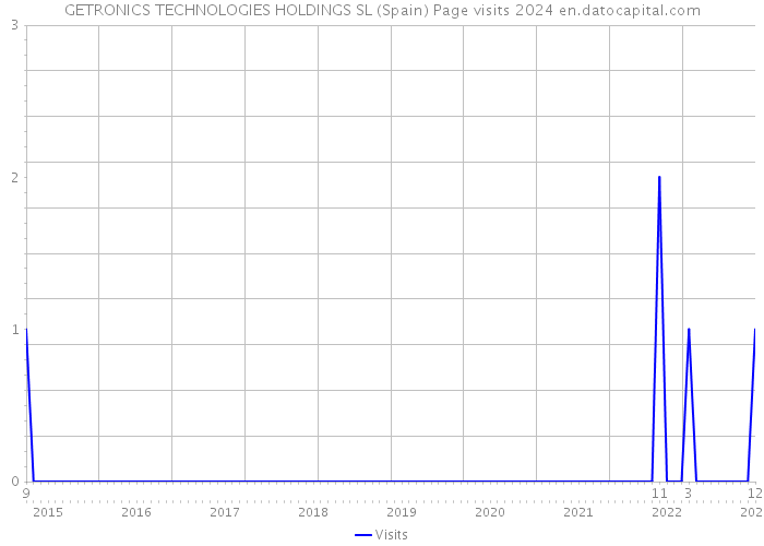 GETRONICS TECHNOLOGIES HOLDINGS SL (Spain) Page visits 2024 