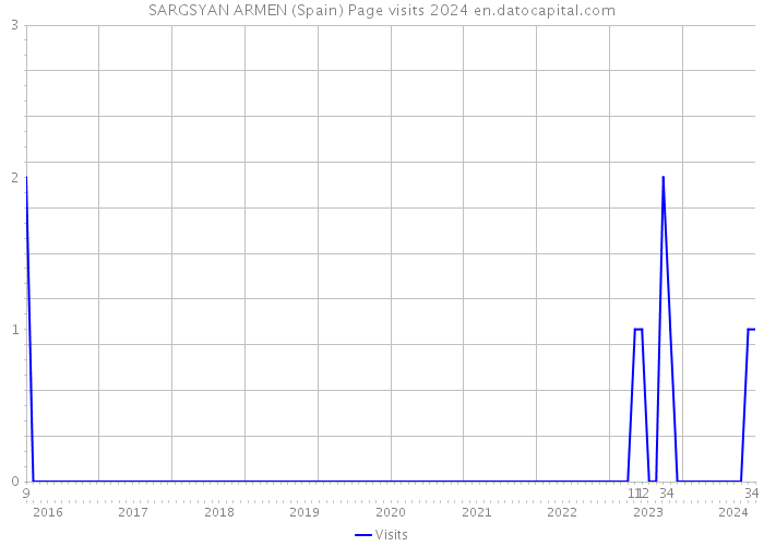 SARGSYAN ARMEN (Spain) Page visits 2024 