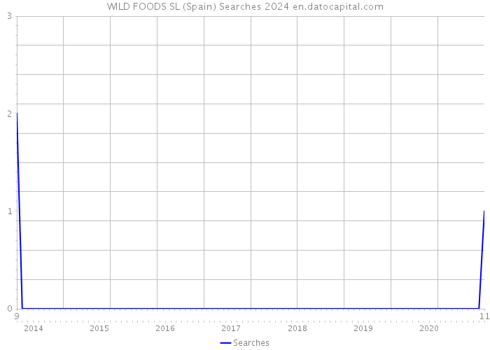 WILD FOODS SL (Spain) Searches 2024 
