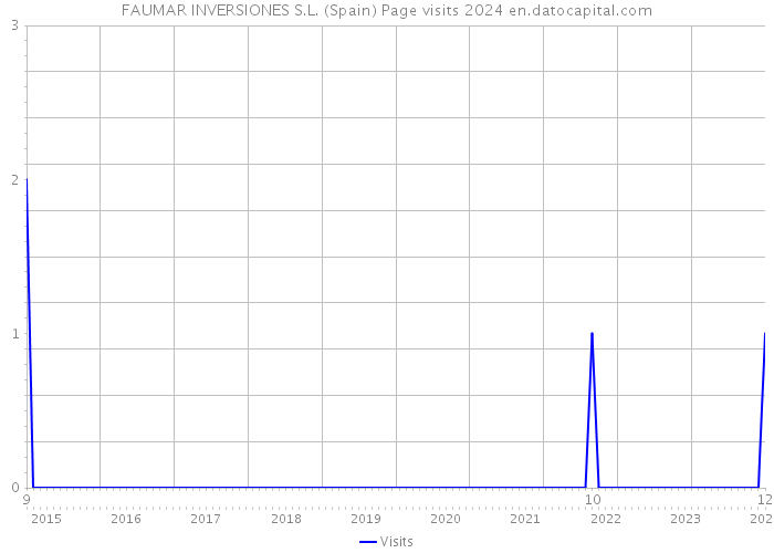FAUMAR INVERSIONES S.L. (Spain) Page visits 2024 
