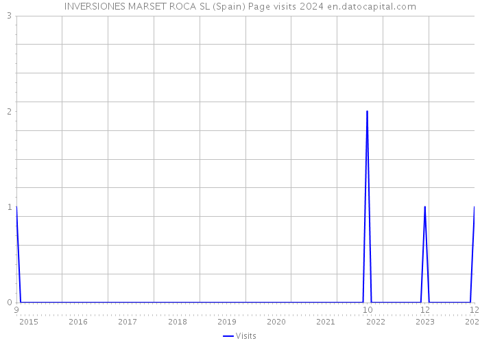 INVERSIONES MARSET ROCA SL (Spain) Page visits 2024 