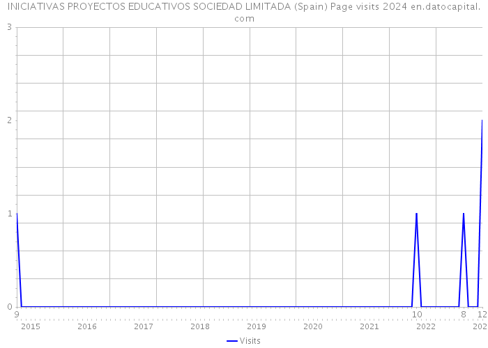 INICIATIVAS PROYECTOS EDUCATIVOS SOCIEDAD LIMITADA (Spain) Page visits 2024 