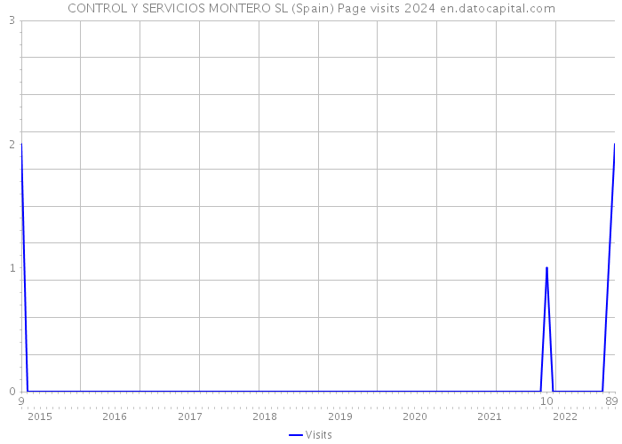CONTROL Y SERVICIOS MONTERO SL (Spain) Page visits 2024 