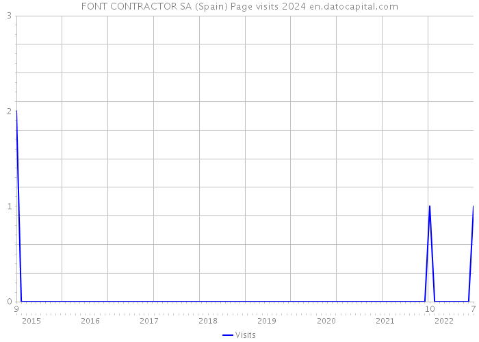 FONT CONTRACTOR SA (Spain) Page visits 2024 