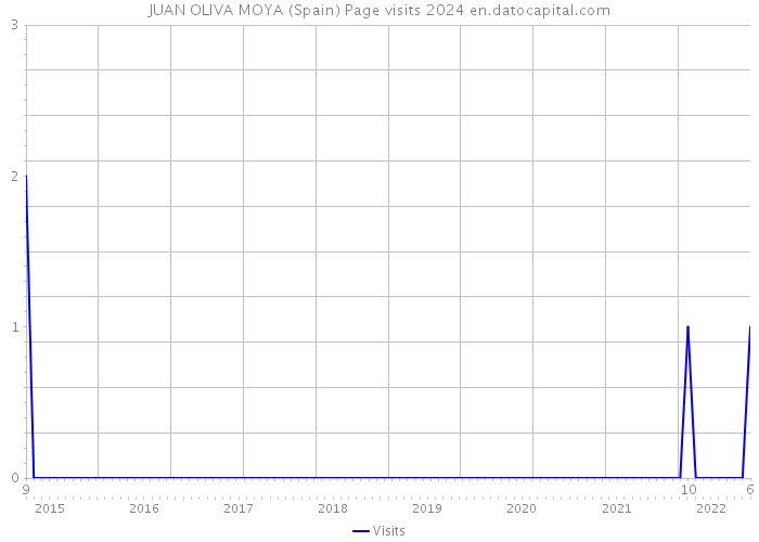 JUAN OLIVA MOYA (Spain) Page visits 2024 