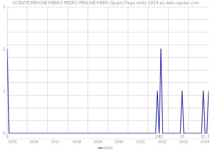 VICENTE PENCHE FIERRO PEDRO PENCHE FIERR (Spain) Page visits 2024 