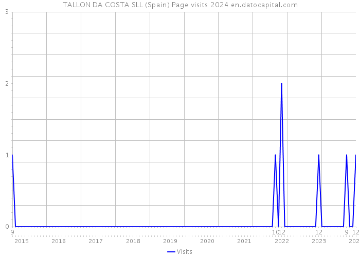 TALLON DA COSTA SLL (Spain) Page visits 2024 