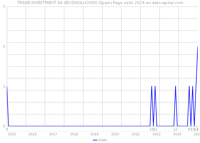 TRADE INVESTMENT SA (EN DISOLUCION) (Spain) Page visits 2024 