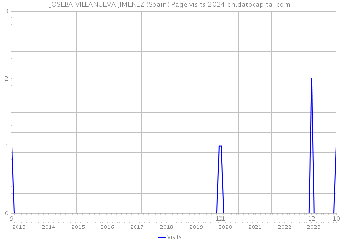 JOSEBA VILLANUEVA JIMENEZ (Spain) Page visits 2024 