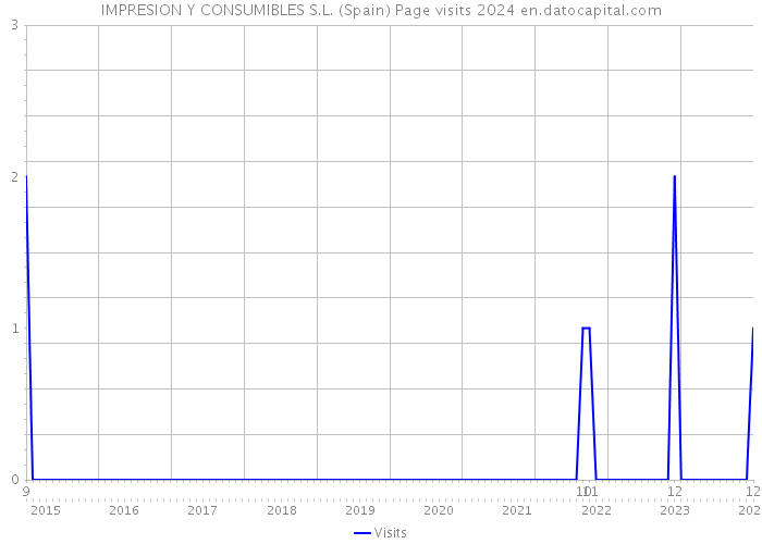IMPRESION Y CONSUMIBLES S.L. (Spain) Page visits 2024 